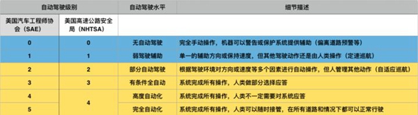 特斯拉無人車這樣實(shí)現(xiàn)了下表中的“部分自動(dòng)駕駛”功能