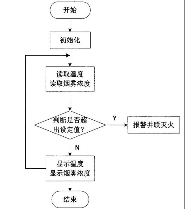 煙霧報警系統(tǒng)原理