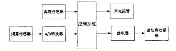 煙霧報警系統(tǒng)原理